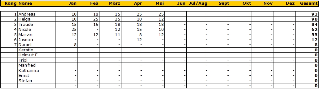 punktestand 201705