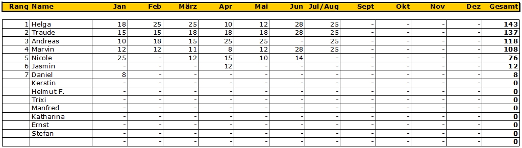 punktestand 201708