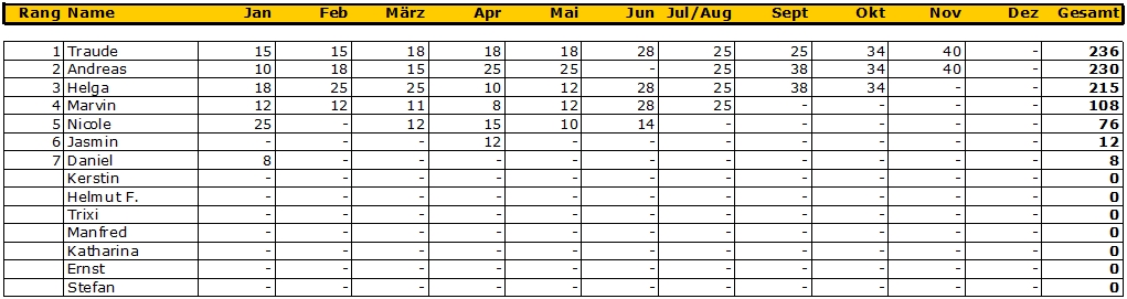 punktestand 201711