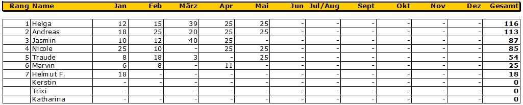 punktestand 201805